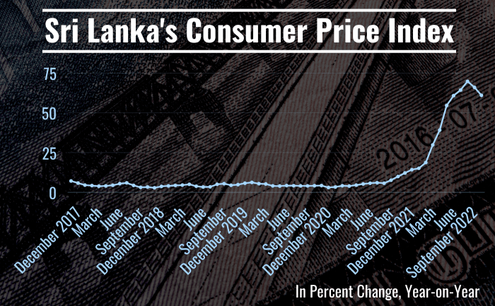 Graph of Sri Lanka's consumer price index over a photo of a rupee note.