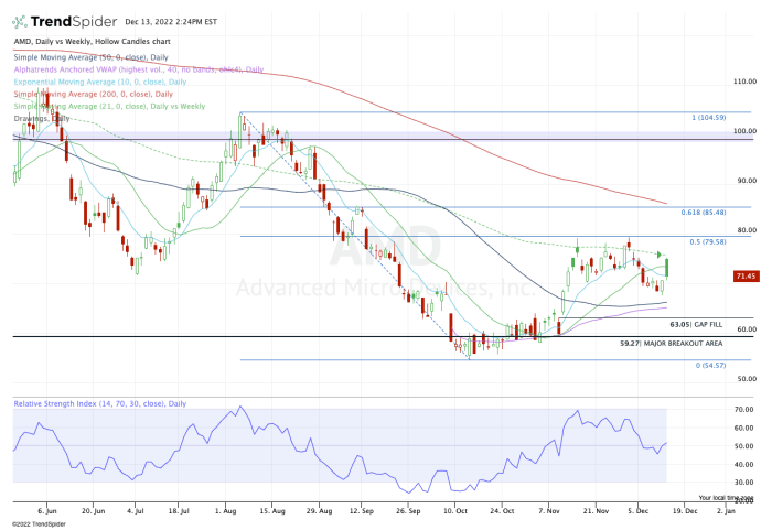 Deeglech Grafik vun AMD Aktien.