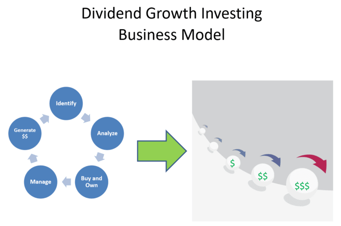 Global Dividend Growth Split Corp. Key Debates How Dividend Growth Investing Works - Dividend Strategists