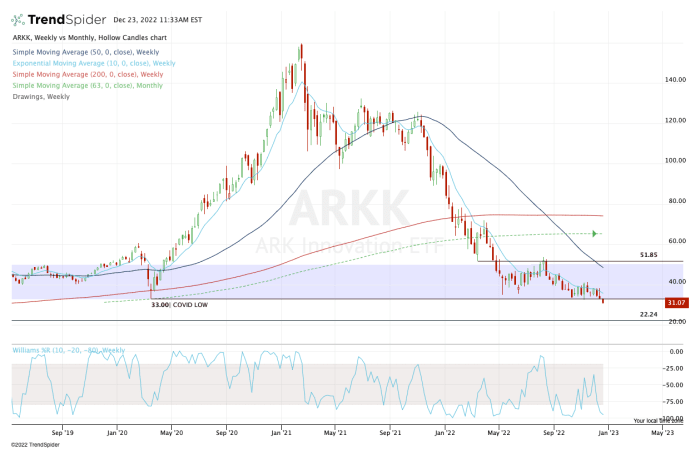 Weekly chart of the ARKK ETF.