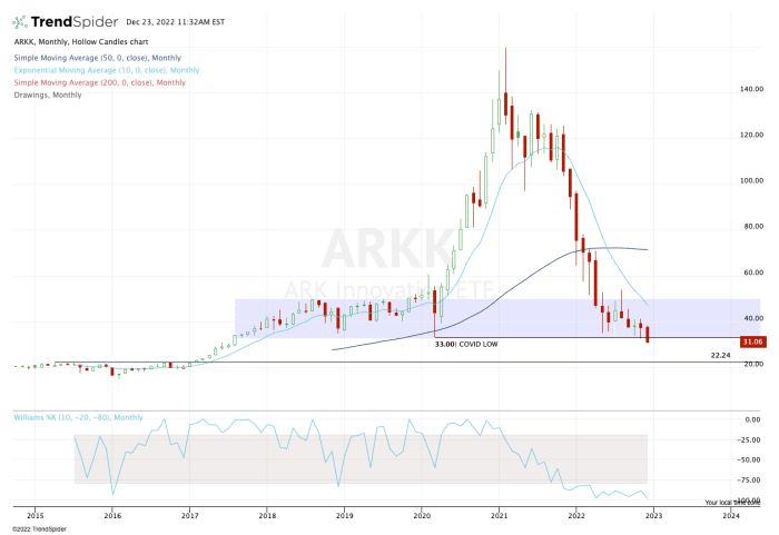 D'Grafik vun der Geschicht vun ARKK ETF an US Dollar gëtt eemol am Dag aktualiséiert.