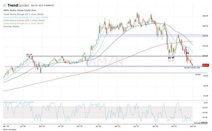 亞馬遜股票週線圖。
