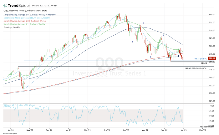 Weekly chart of the QQQ ETF.