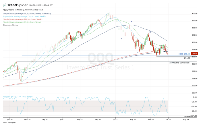 Biểu đồ hàng tuần của QQQ ETF.