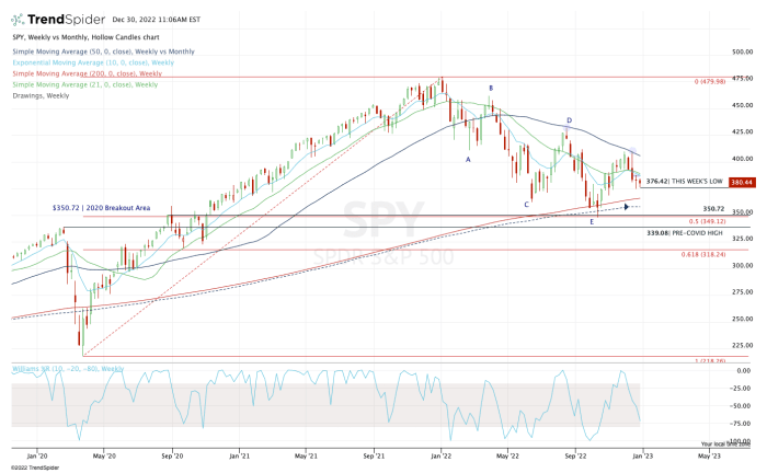 SPY ETF жумалык диаграммасы.