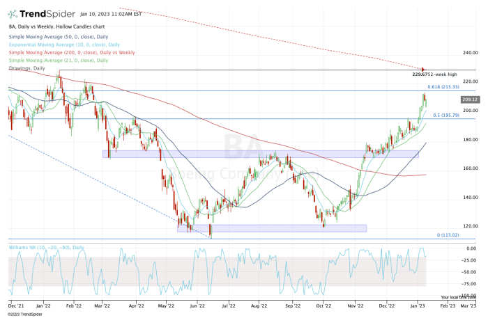 Daily chart of Boeing stock.