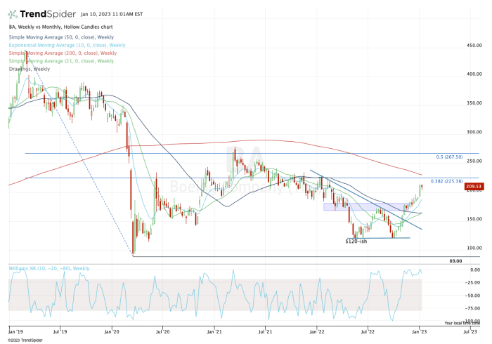 Weekly chart of Boeing stock.