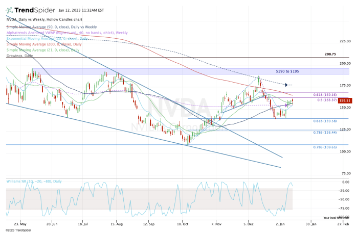 Daily chart of Nvidia stock.