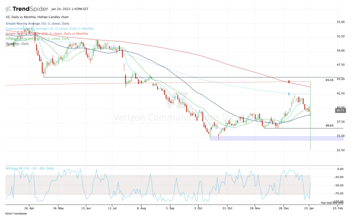 กราฟรายวันของหุ้น Verizon