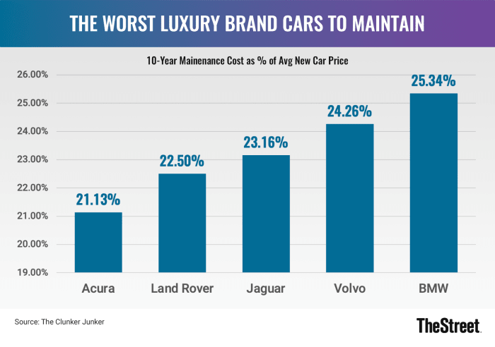 CHART Worst Luxury Cars to Maintain JS 012723