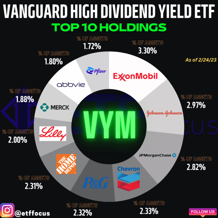 VYM A Solid High Dividend Yield ETF, But It's Not Perfect ETF Focus
