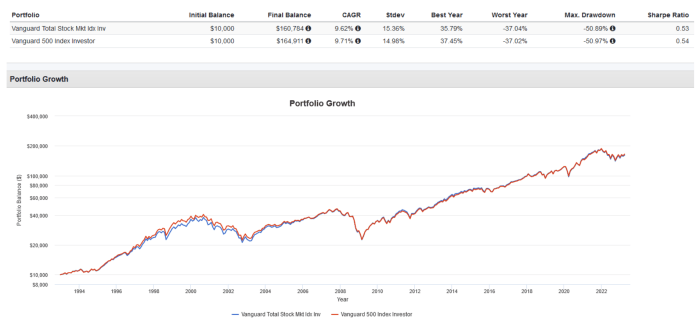vti-vs-voo-which-low-cost-u-s-equity-etf-is-better-etf-focus-on
