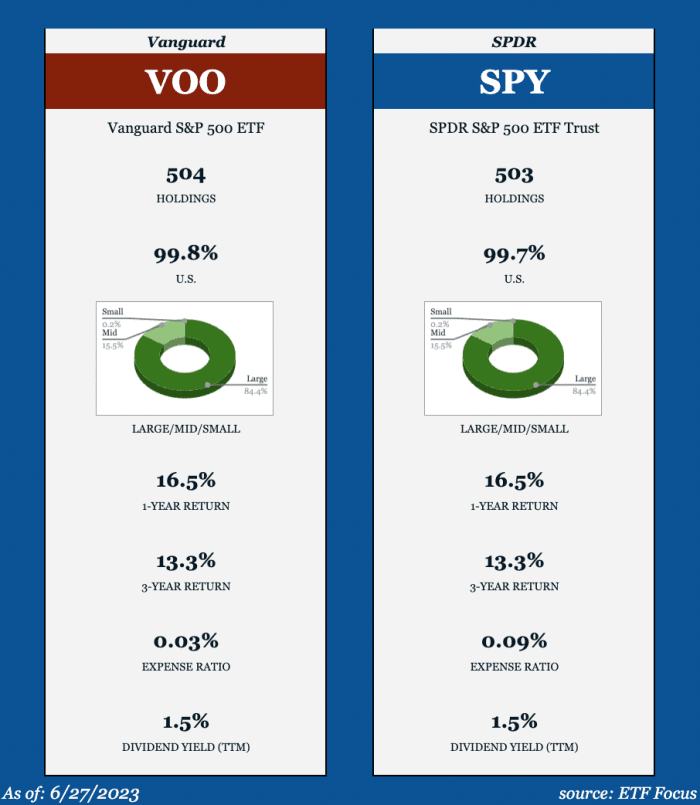 SPY vs. VOO Which S&P 500 ETF Is Better? ETF Focus on TheStreet ETF