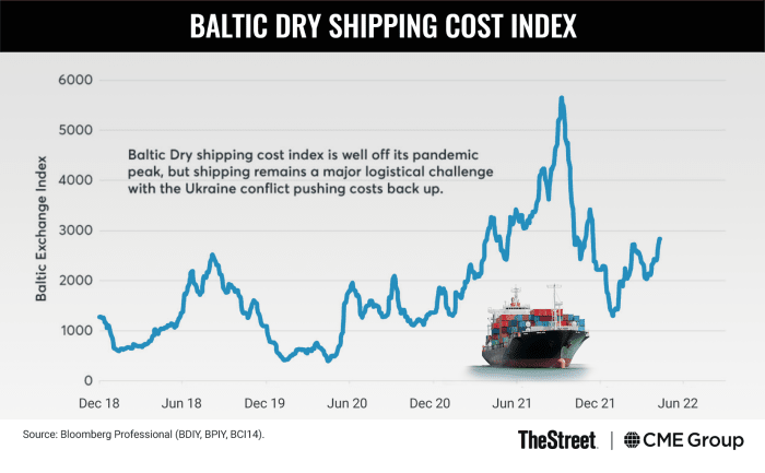 Shipping costs tick higher but are well below pandemic highs