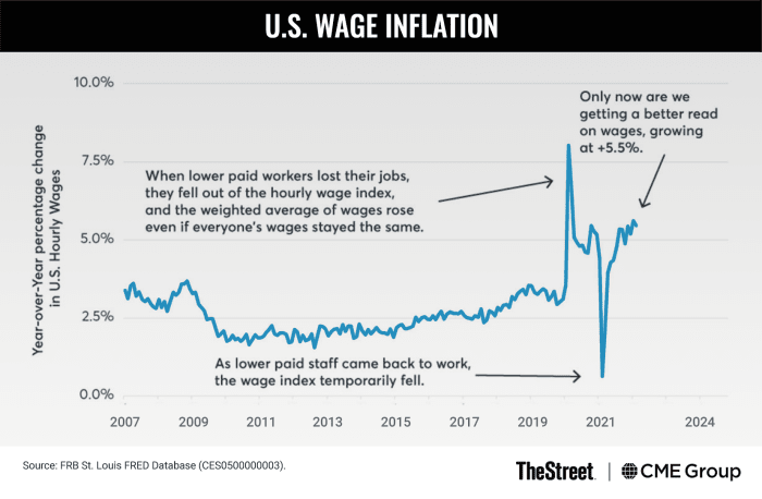 A tight labor market has pushed wages higher