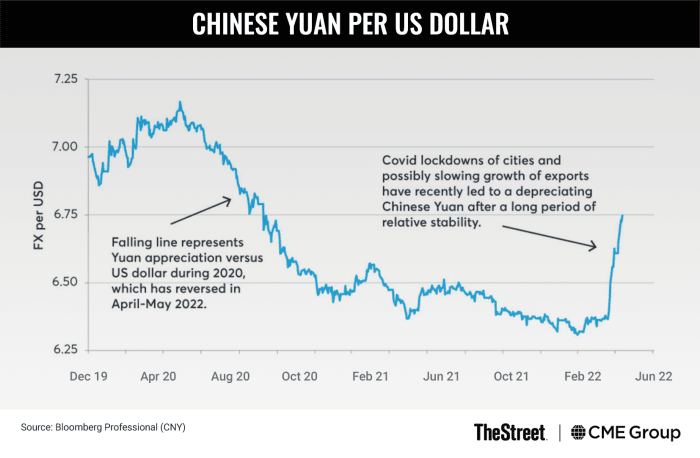 Yuan’s weakness reflects concerns over China’s growth
