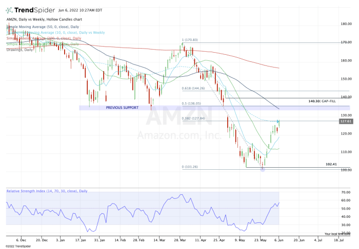 Daily chart of Amazon stock.