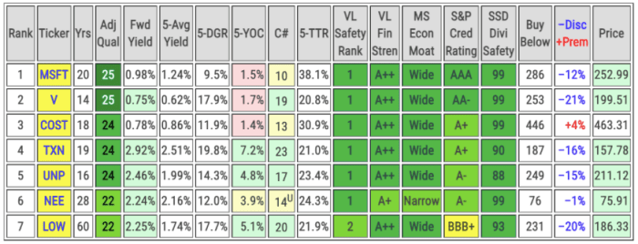 Key metrics of the 7 Top-Ranked Dividend Growth Stocks this month (includes data sourced from Dividend Radar).