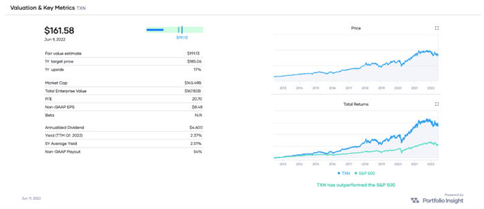 TXN valuation and key metrics, as well as a performance comparison with SPY over the past decade