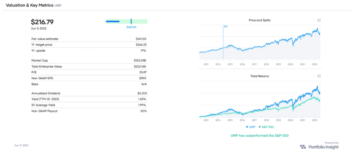 UNP valuation and key metrics, as well as a performance comparison with SPY over the past decade