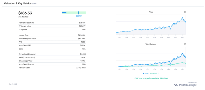 LOW valuation and key metrics, as well as a performance comparison with SPY over the past decade
