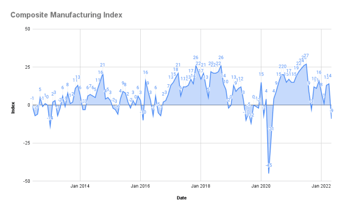 Graph of the Richmond Fed's composite manufacturing index over a 10-year period.