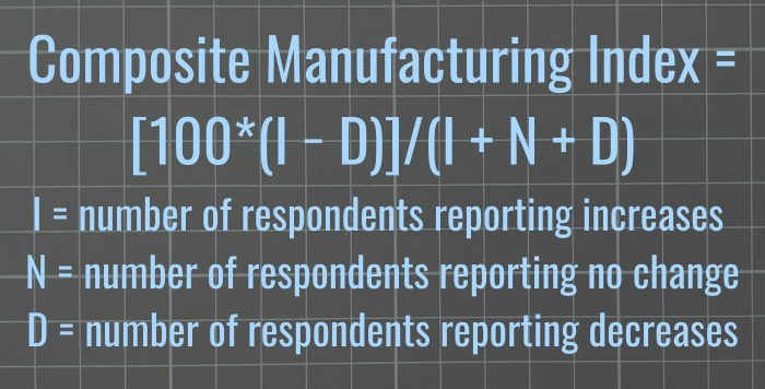 Composite Manufacturing Index = [100*(I − D)]/(I + N + D).  I = number of respondent increasing reporting;  N = number of respondent reporting no change;  D = number of responding reporting decreases