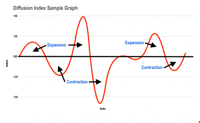 Chart illustrating periods of expansion and contraction of a diffusion index.