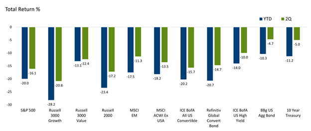 Source: Calamos Investment Team Outlooks, July 2022.