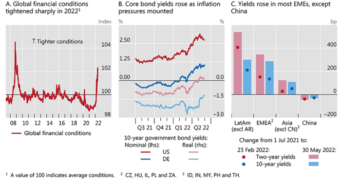 Source: BIS Annual Economic Report, June 2022.