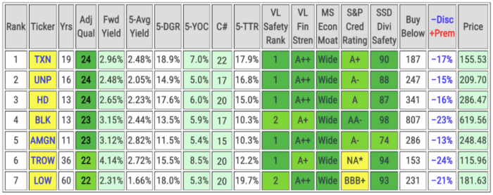 Key metrics of the 7 Top-Ranked Dividend Growth Stocks this month (includes data sourced from Dividend Radar).