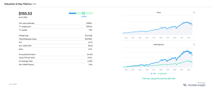 TXN valuation and key metrics, as well as a performance comparison with SPY over the past decade