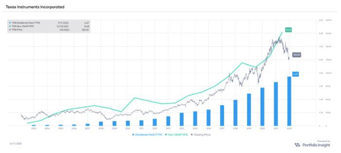 TXN non-GAAP EPS and dividends paid (TTM), with stock price overlay