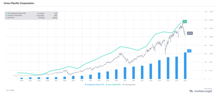 UNP non-GAAP EPS and dividends paid (TTM), with stock price overlay