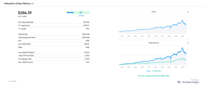 HD valuation and key metrics, as well as a performance comparison with SPY over the past decade