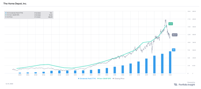 HD non-GAAP EPS and dividends paid (TTM), with stock price overlay