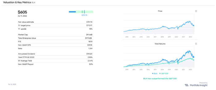 BLK valuation and key metrics and a performance comparison with SPY over the past decade