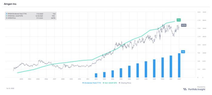 AMGN non-GAAP EPS and dividends paid (TTM), with stock price overlay