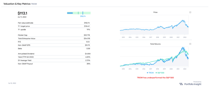 TROW valuation and key metrics, as well as a performance comparison with SPY over the past decade