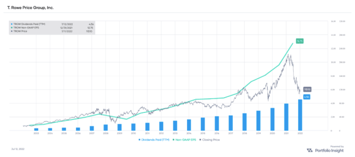 TROW non-GAAP EPS and dividends paid (TTM), with stock price overlay