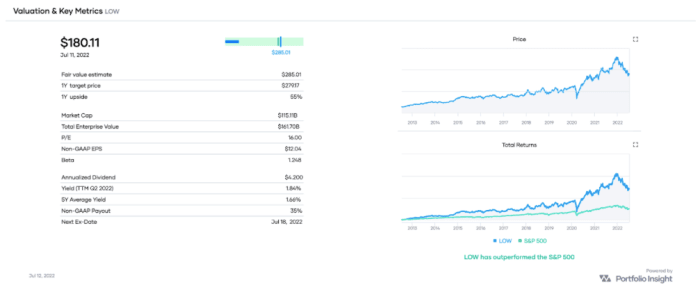 LOW valuation and key metrics, as well as a performance comparison with SPY over the past decade