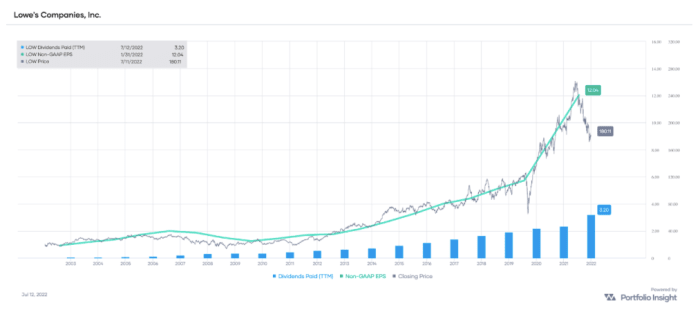 LOW non-GAAP EPS and dividends paid (TTM), with stock price overlay
