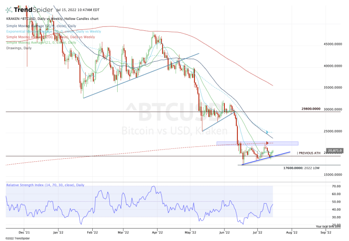 Daily chart of bitcoin.