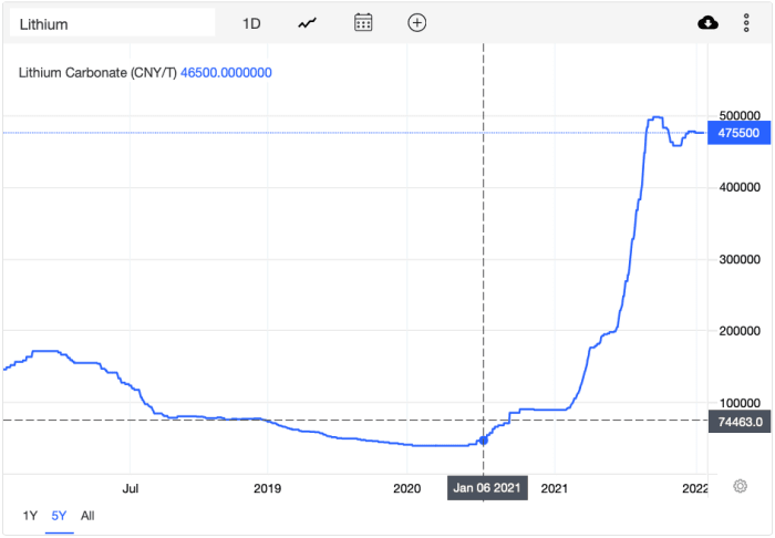 Screenshot of the price of lithium carbonate via Trading Economics