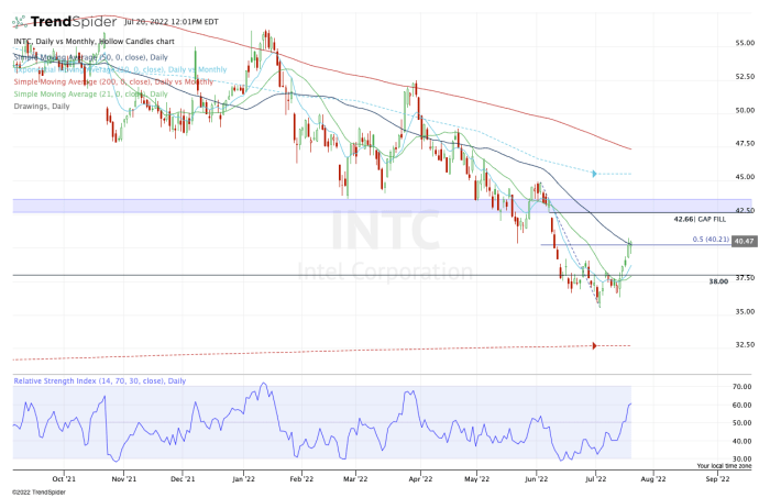 Daily chart of Intel stock.