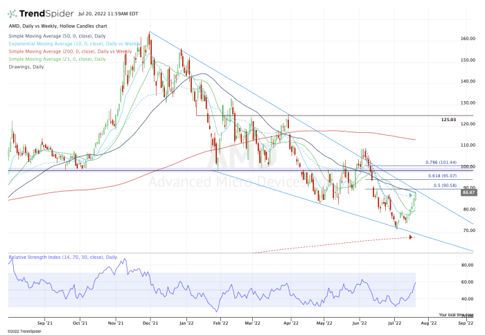 Daily chart of AMD stock.