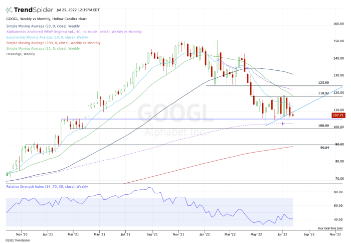 Weekly chart of Alphabet stock.