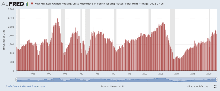 Chart showing building permits issued from 1959 to mid-2022.