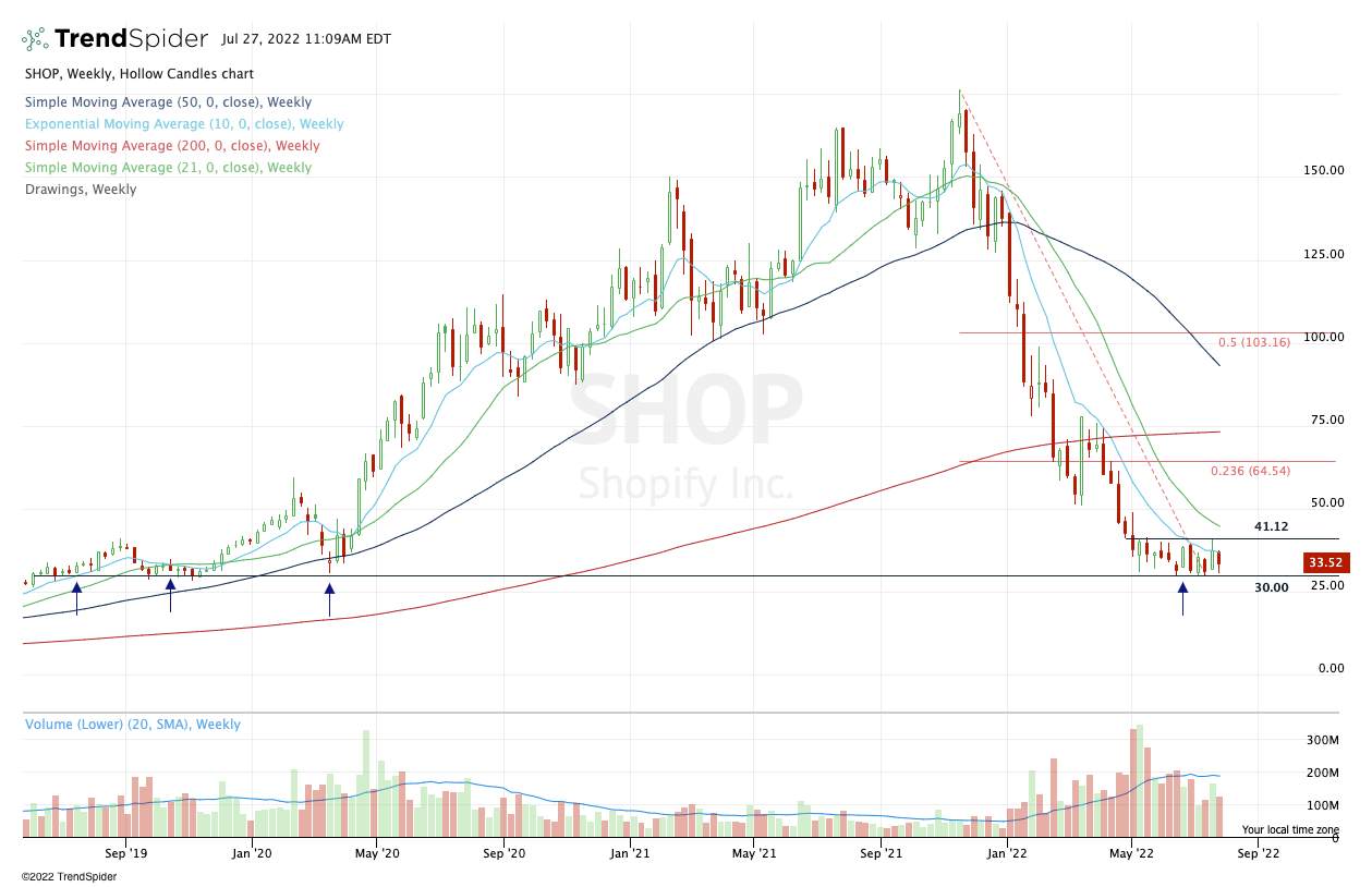 Has Shopify Stock Finally Bottomed? Check the Chart. - TheStreet