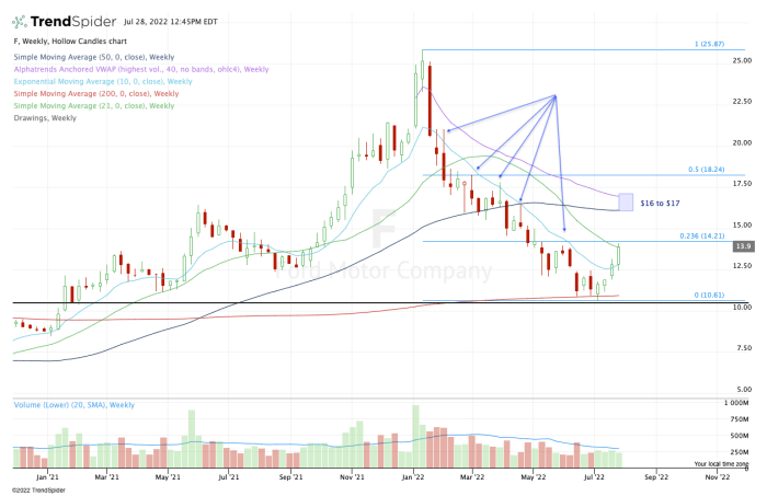 Weekly chart of Ford stock.